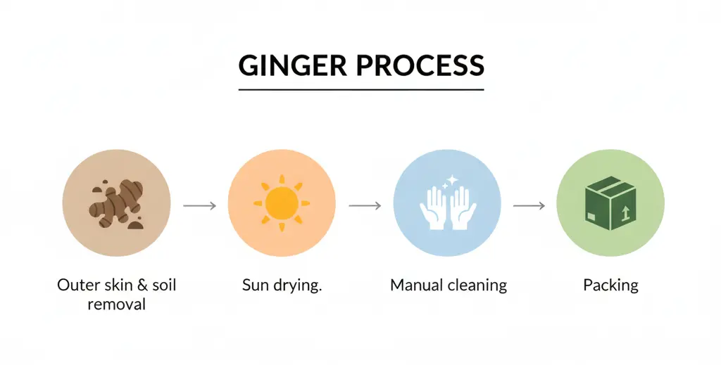 Ginger process